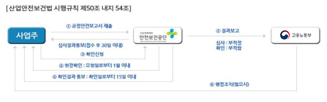 심사 및 확인절차